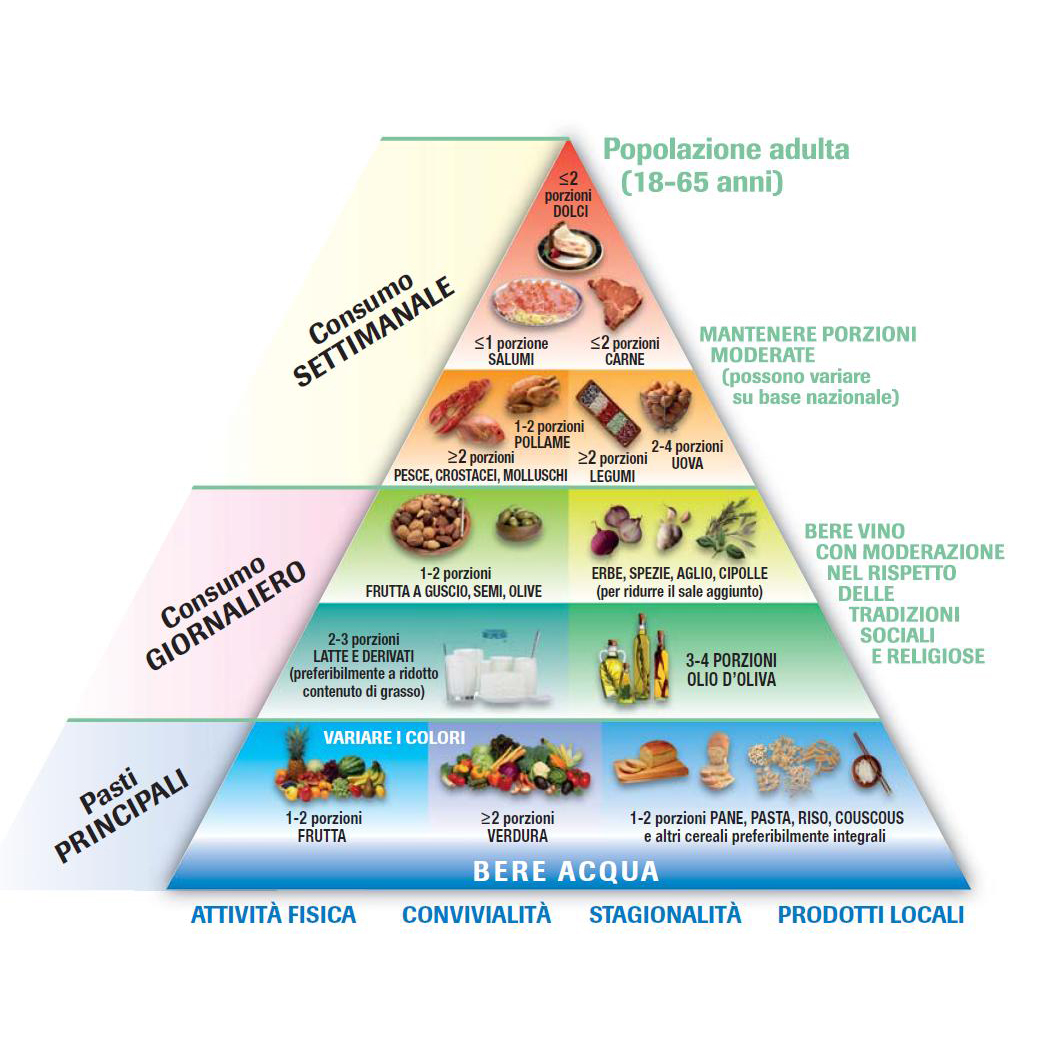 La piramide alimentare